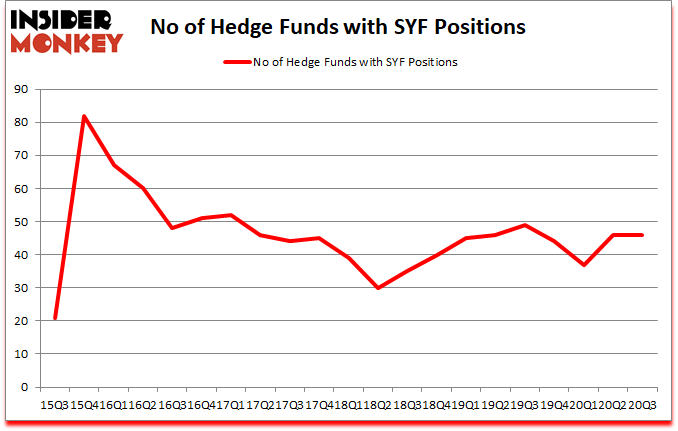 Is SYF A Good Stock To Buy?
