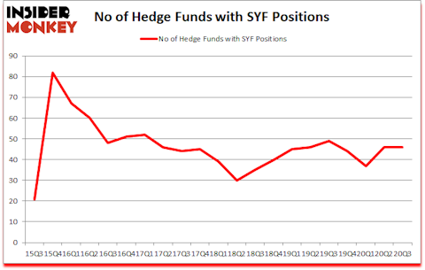 Is SYF A Good Stock To Buy?