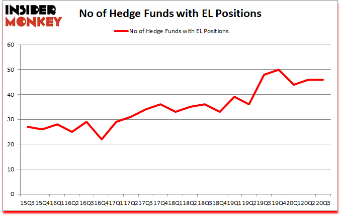 Is EL A Good Stock To Buy?