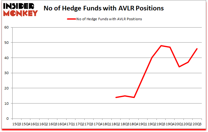 Is AVLR A Good Stock To Buy?