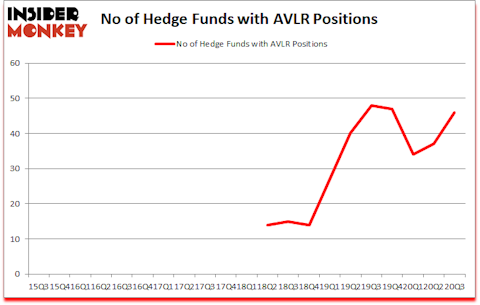 Is AVLR A Good Stock To Buy?