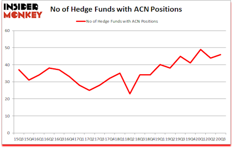Is ACN A Good Stock To Buy?