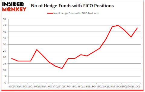 Is FICO A Good Stock To Buy?