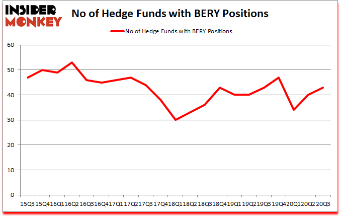 Is BERY A Good Stock To Buy?