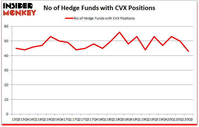 Is CVX A Good Stock To Buy?