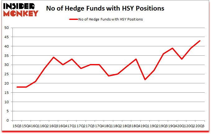 Is HSY A Good Stock To Buy?