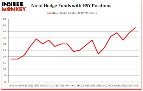 Is HSY A Good Stock To Buy?