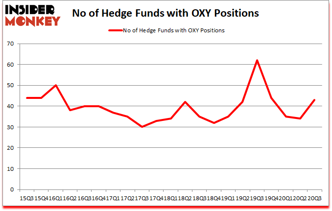 Is OXY A Good Stock To Buy?