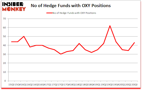 Is OXY A Good Stock To Buy?