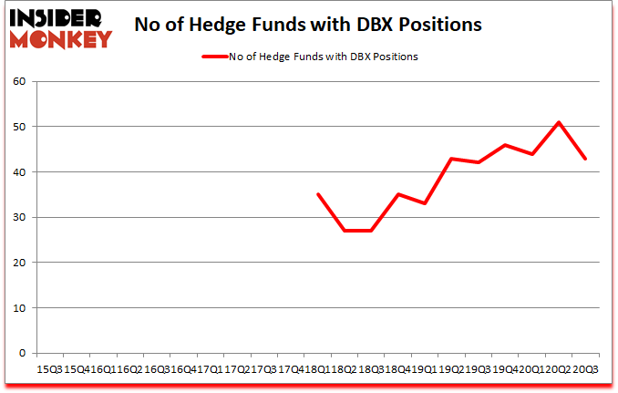 Is DBX A Good Stock To Buy?