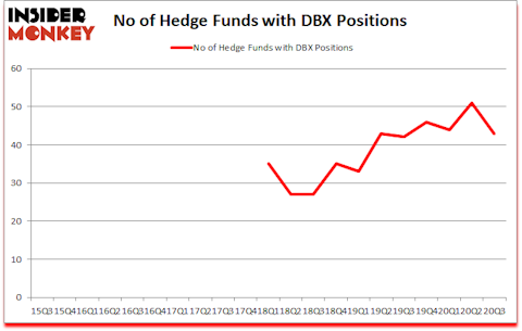 Is DBX A Good Stock To Buy?