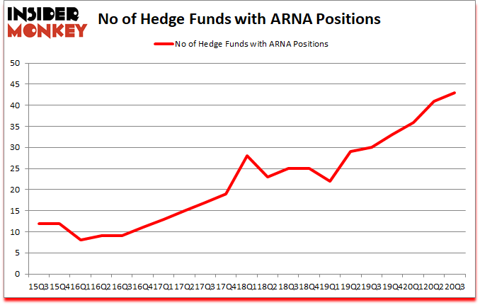 Is ARNA A Good Stock To Buy?