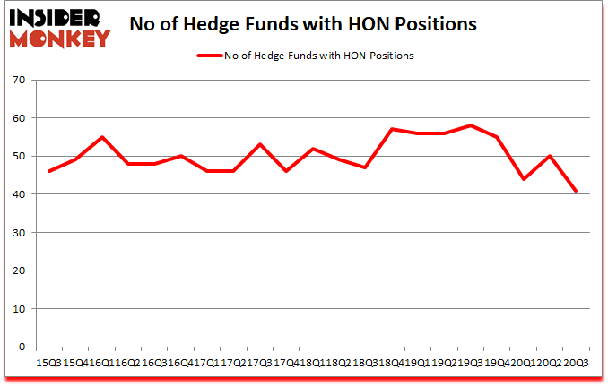Is HON A Good Stock To Buy?