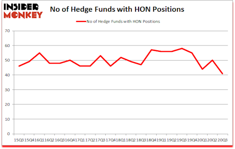 Is HON A Good Stock To Buy?