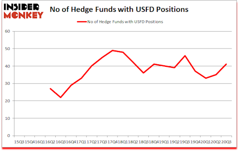 Is USFD A Good Stock To Buy?
