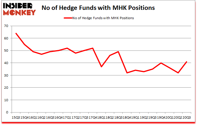 Is MHK A Good Stock To Buy?