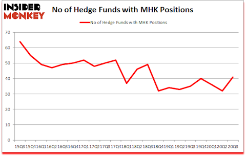 Is MHK A Good Stock To Buy?