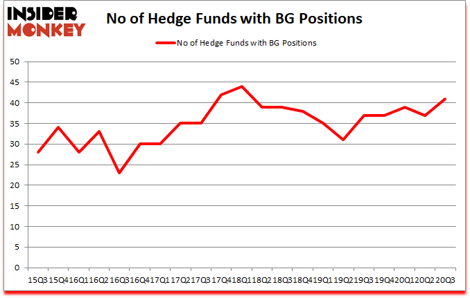 Is BG A Good Stock To Buy?