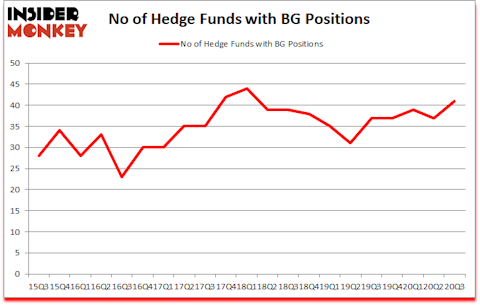 Is BG A Good Stock To Buy?
