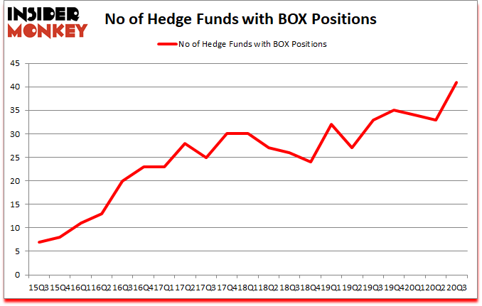 Is BOX A Good Stock To Buy?