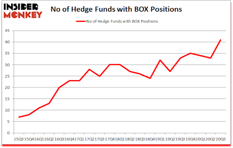 Is BOX A Good Stock To Buy?