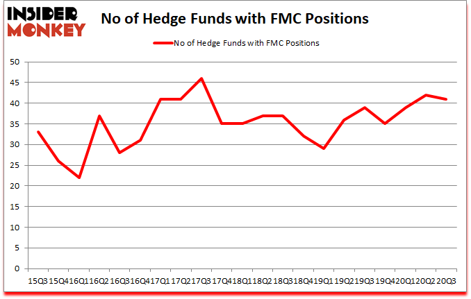 Is FMC A Good Stock To Buy?