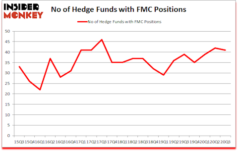 Is FMC A Good Stock To Buy?