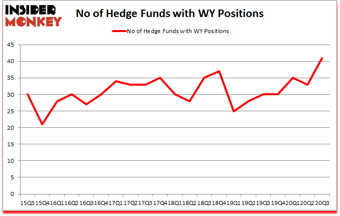 Is WY A Good Stock To Buy?