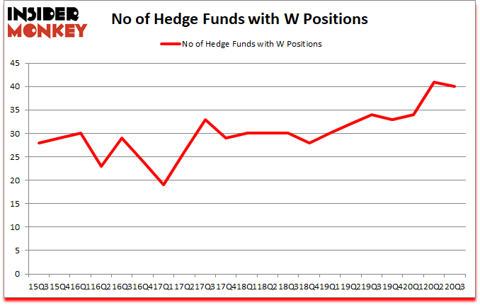 Is W A Good Stock To Buy?