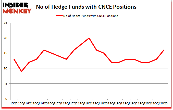 Is CNCE A Good Stock To Buy?