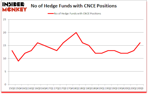 Is CNCE A Good Stock To Buy?