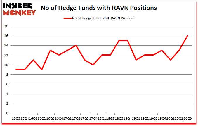 Is RAVN A Good Stock To Buy?