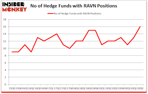 Is RAVN A Good Stock To Buy?