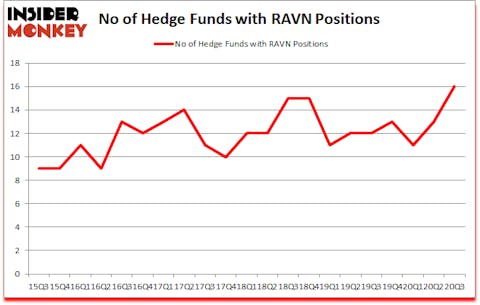 Is RAVN A Good Stock To Buy?