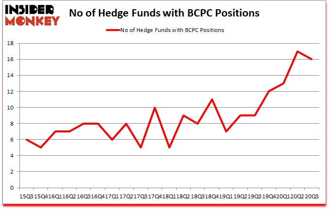 Is BCPC A Good Stock To Buy?