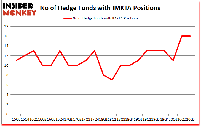 Is IMKTA A Good Stock To Buy?