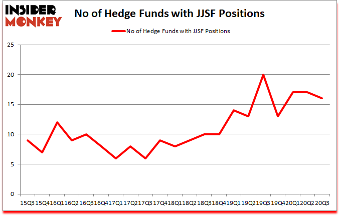 Is JJSF A Good Stock To Buy?