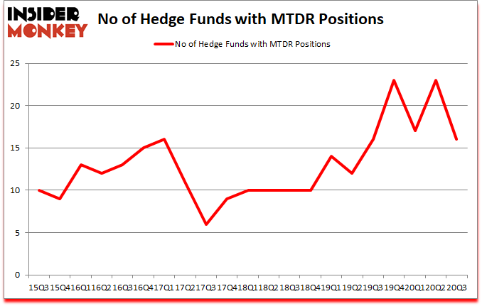 Is MTDR A Good Stock To Buy?