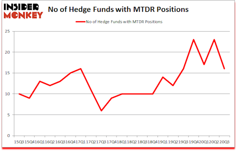 Is MTDR A Good Stock To Buy?
