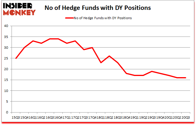 Is DY A Good Stock To Buy?