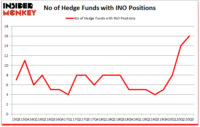 Is INO A Good Stock To Buy?