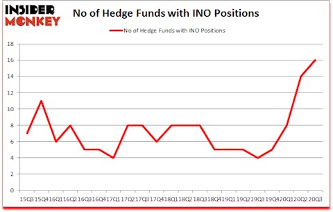 Is INO A Good Stock To Buy?