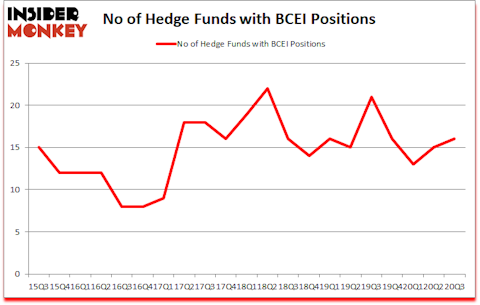 Is BCEI A Good Stock To Buy?