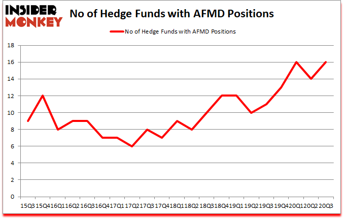 Is AFMD A Good Stock To Buy?