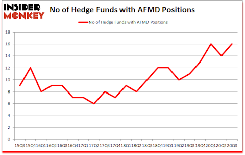 Is AFMD A Good Stock To Buy?