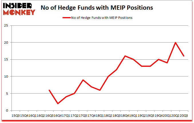 Is MEIP A Good Stock To Buy?