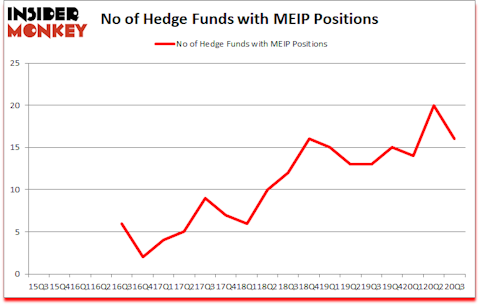 Is MEIP A Good Stock To Buy?