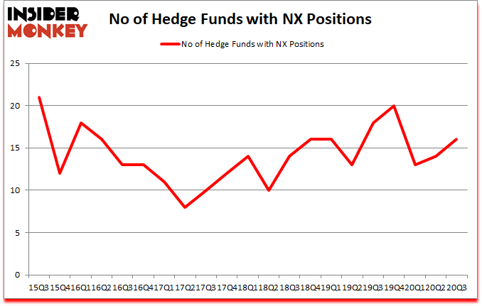 Is NX A Good Stock To Buy?