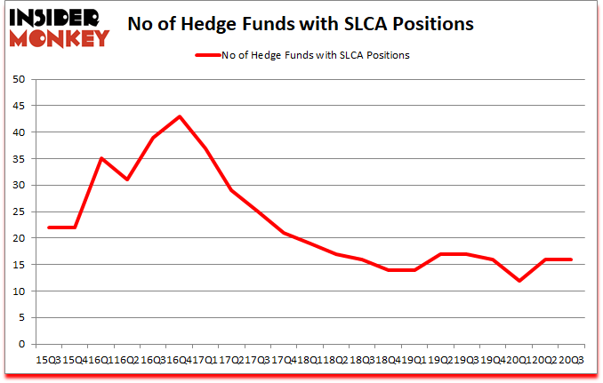 Is SLCA A Good Stock To Buy?