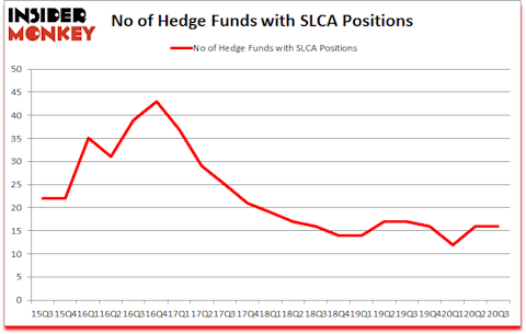 Is SLCA A Good Stock To Buy?